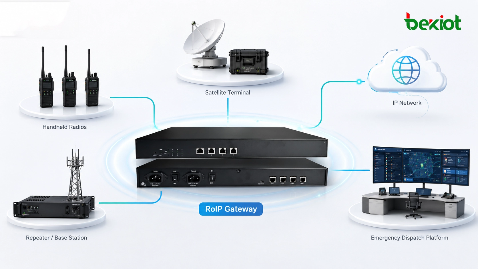 RoIP gateway connecting handheld radios repeaters satellite terminal IP network and emergency dispatch platform