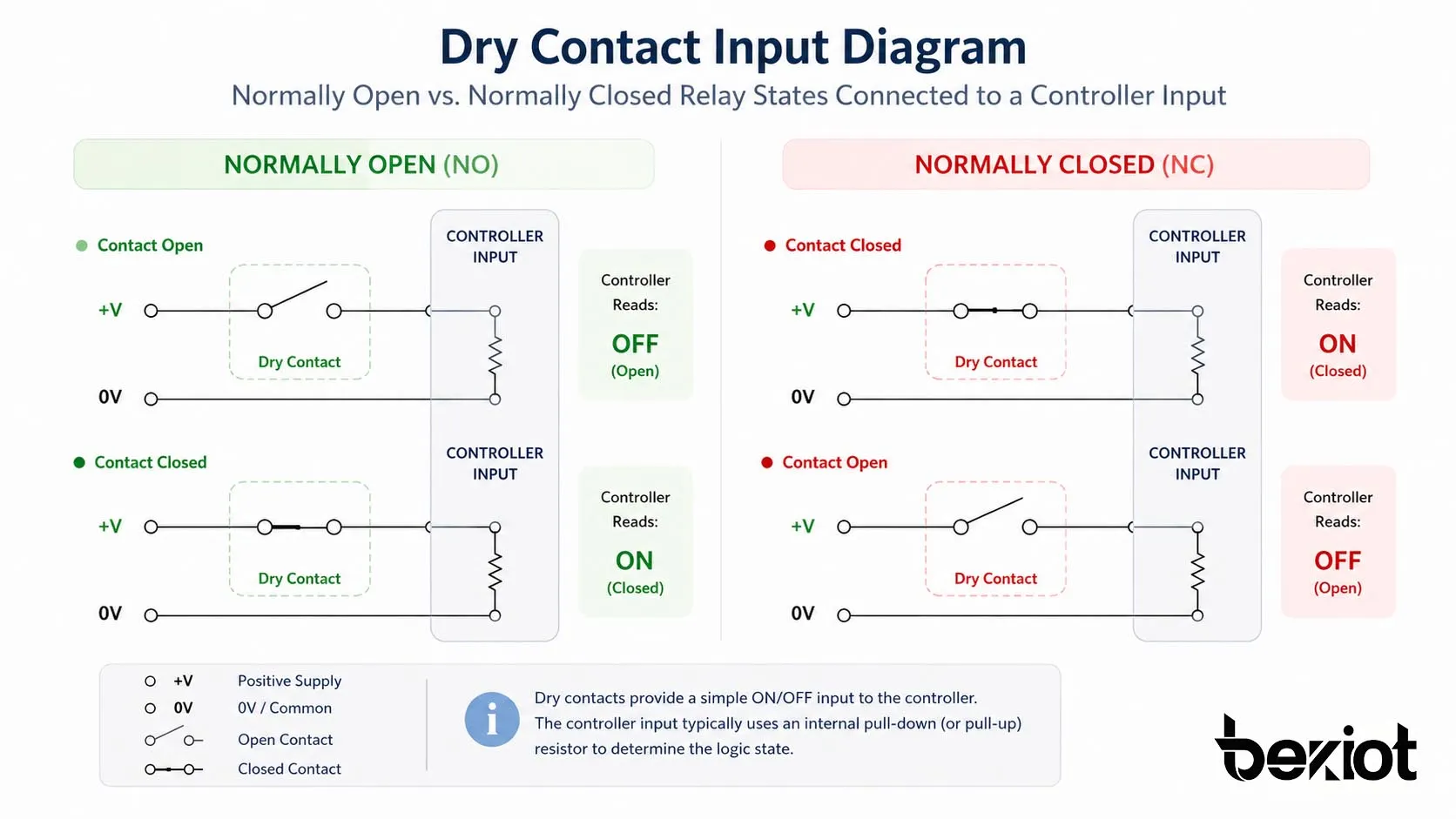 What Is Dry Contact Input? Features and Applications