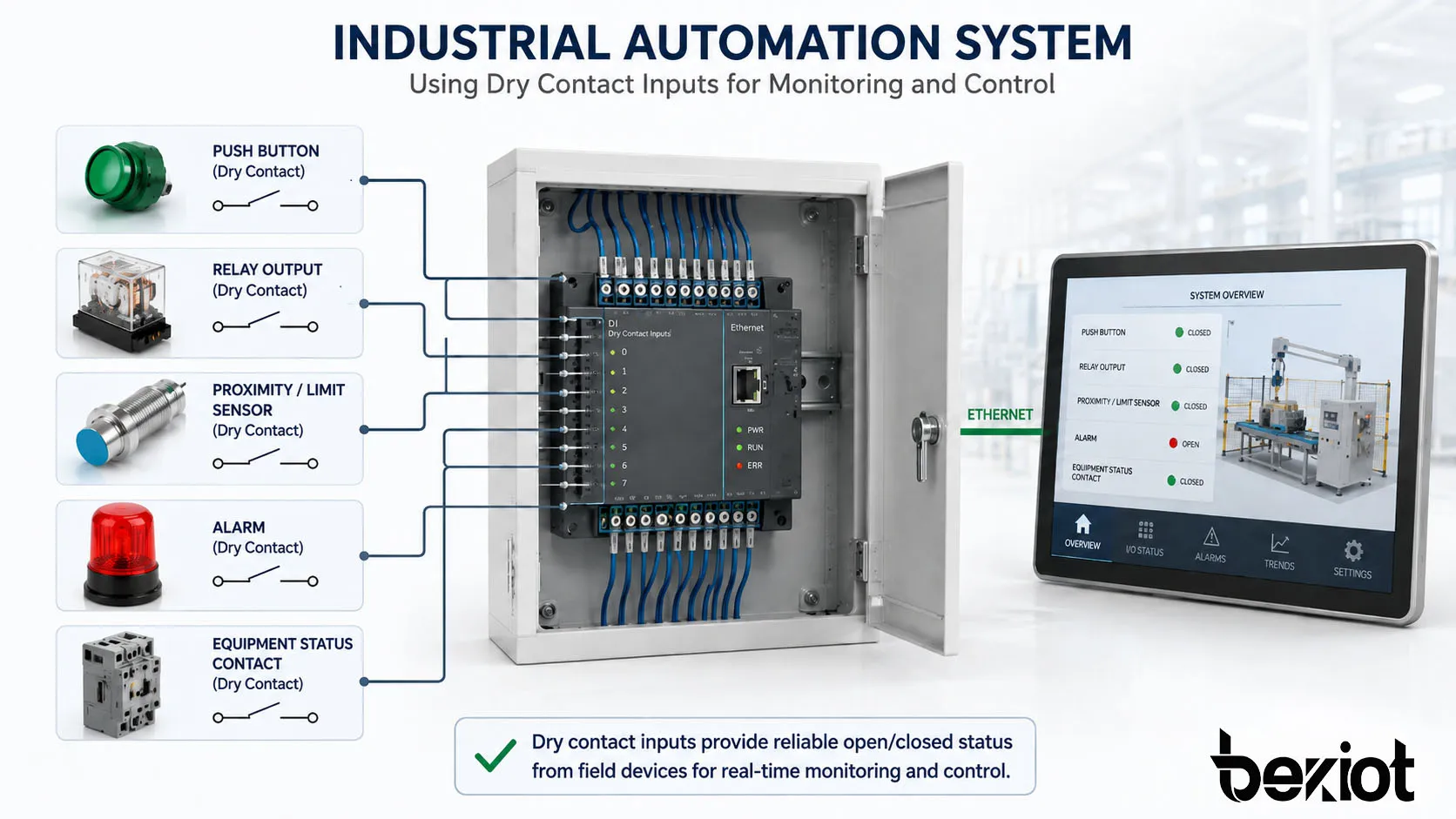 Industrial automation system using dry contact inputs from push buttons relay outputs sensors alarms and equipment status contacts