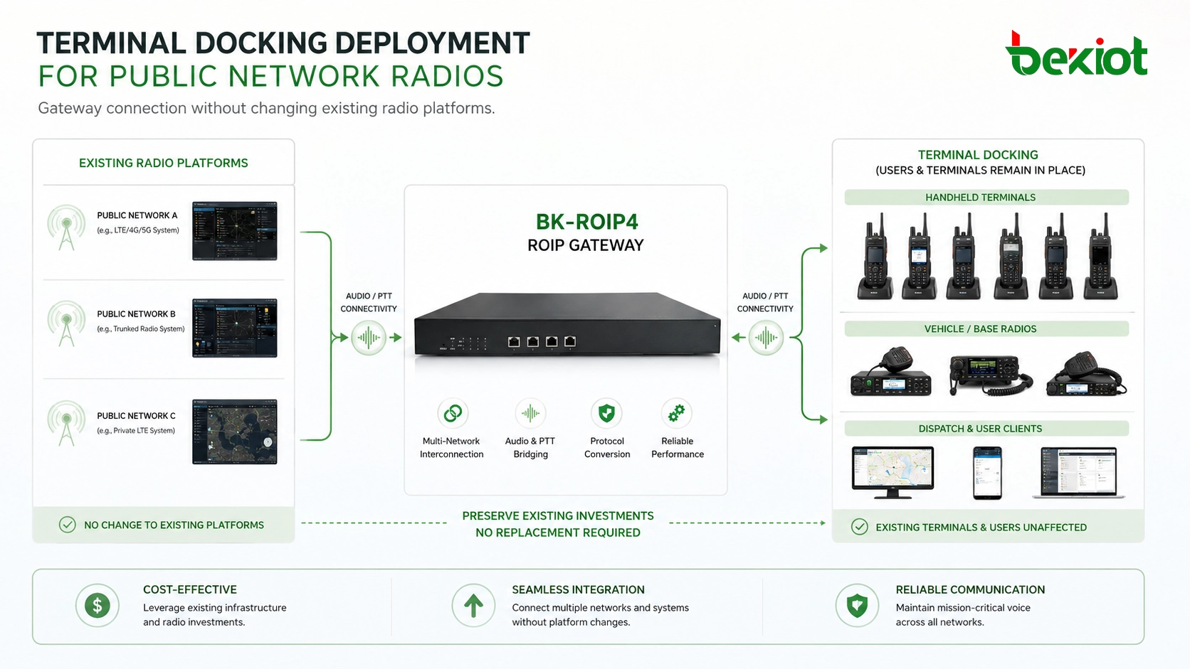 Terminal docking deployment for public network radios using gateway connection without changing existing radio platforms