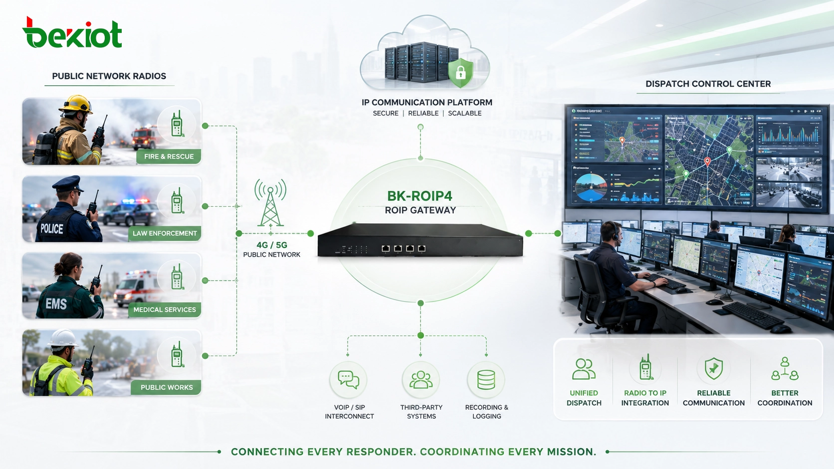 Radio gateway connected with dispatch control center public network radios and IP communication platform for emergency coordination