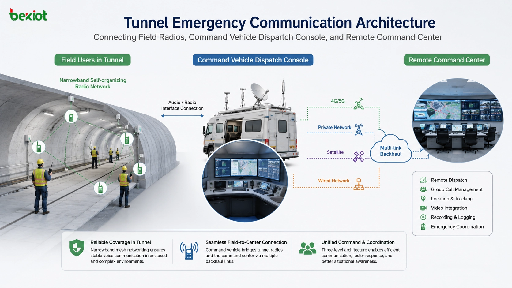 Tunnel control center emergency dispatch solution with narrowband radios command dispatch console video monitoring and multi-link communication