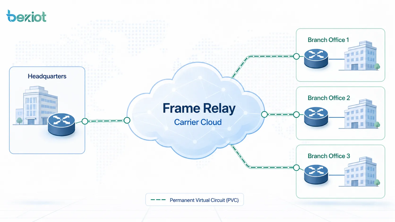 What are the common application scenarios of Frame Relay?