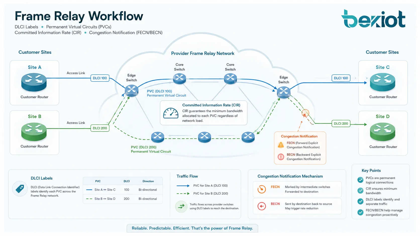 Frame Relay workflow showing customer routers DLCI labels permanent virtual circuits committed information rate congestion notification and provider switching cloud