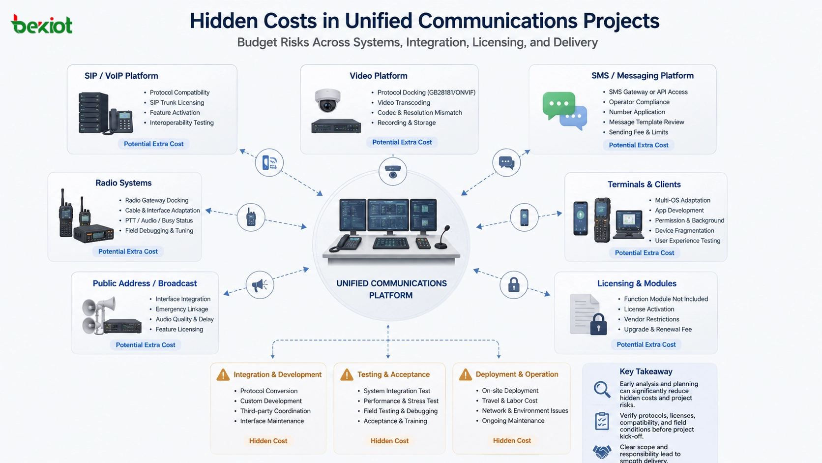 Unified communications project cost analysis showing SIP platform video gateway SMS platform radio gateway terminals and hidden integration risks