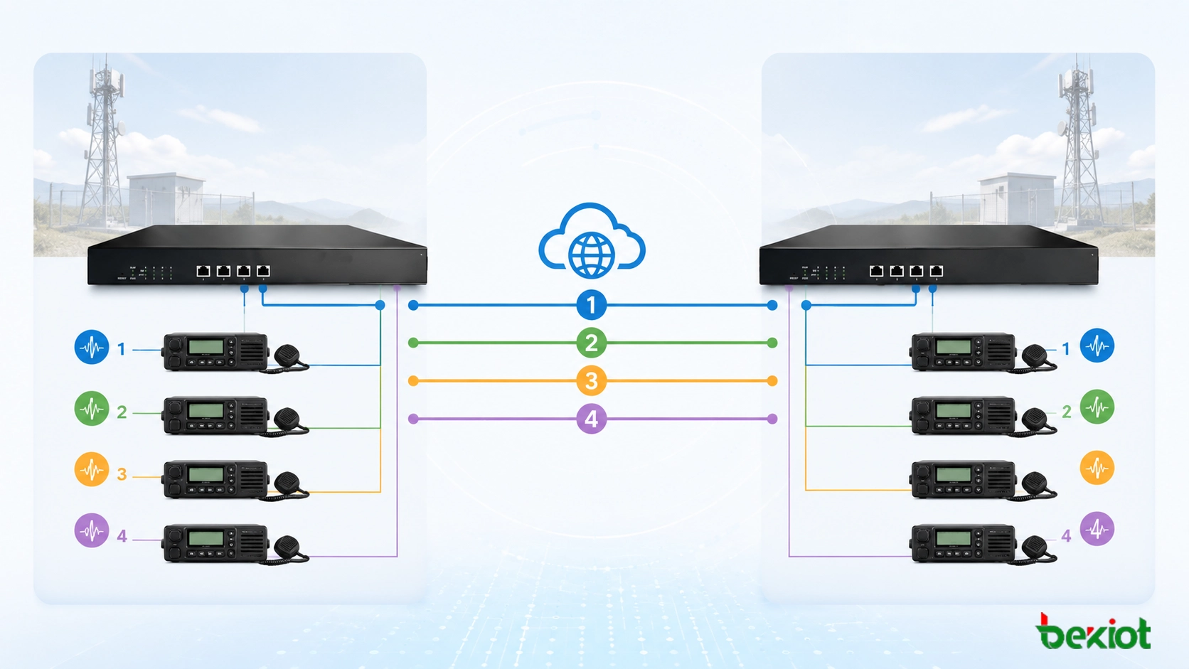 Four-channel ROIP gateway deployment showing one-to-one channel mapping between two remote radio sites
