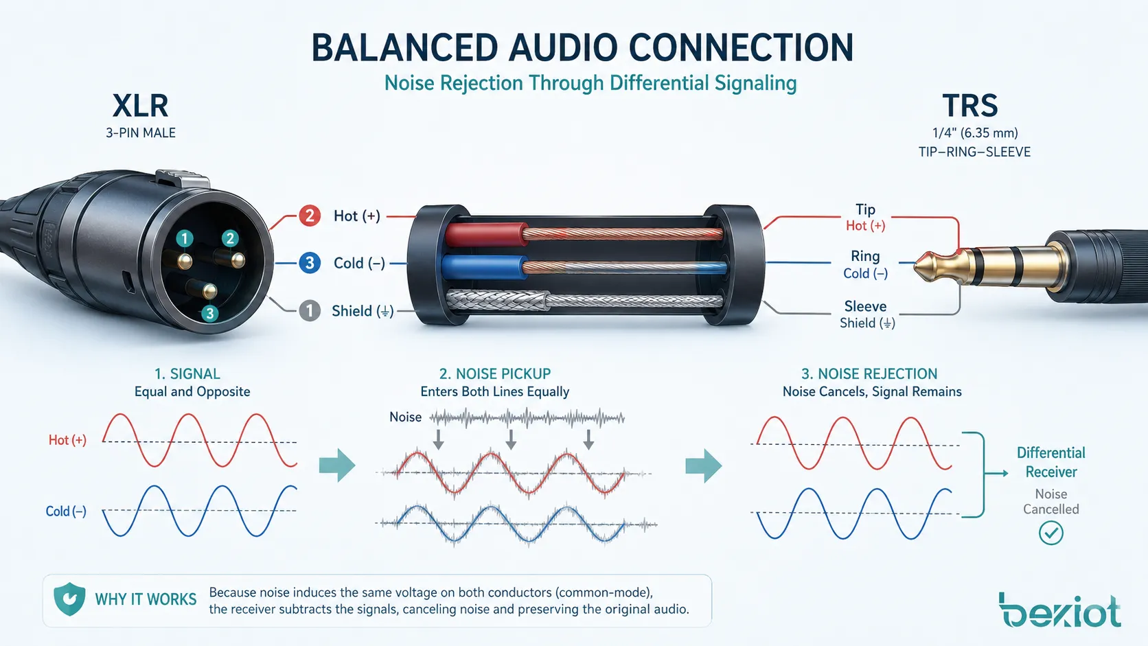 What is balanced audio? What advantages does it?