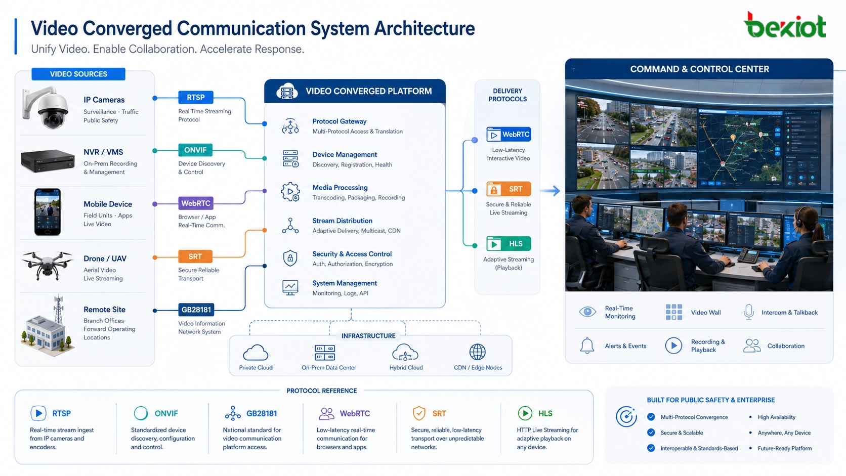 Video converged communication system architecture showing cameras RTSP ONVIF GB28181 WebRTC SRT HLS dispatch console and command center