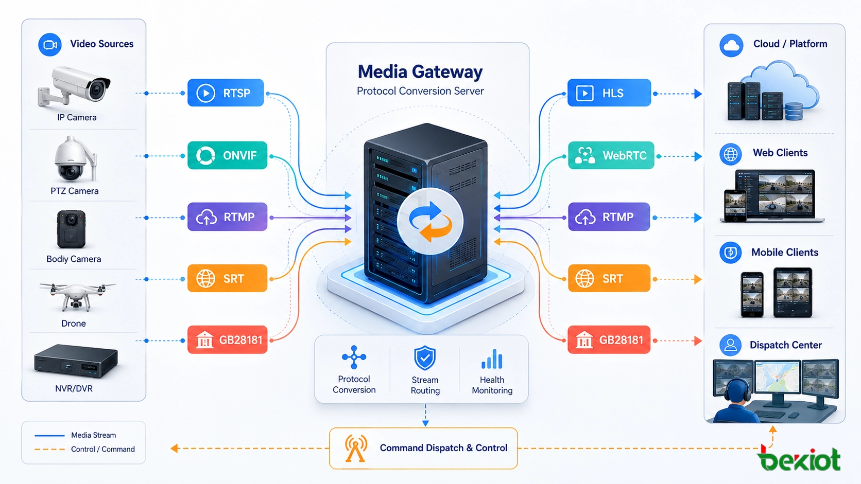 Video protocol conversion media gateway converting RTSP ONVIF RTMP HLS WebRTC SRT and GB28181 streams for command dispatch