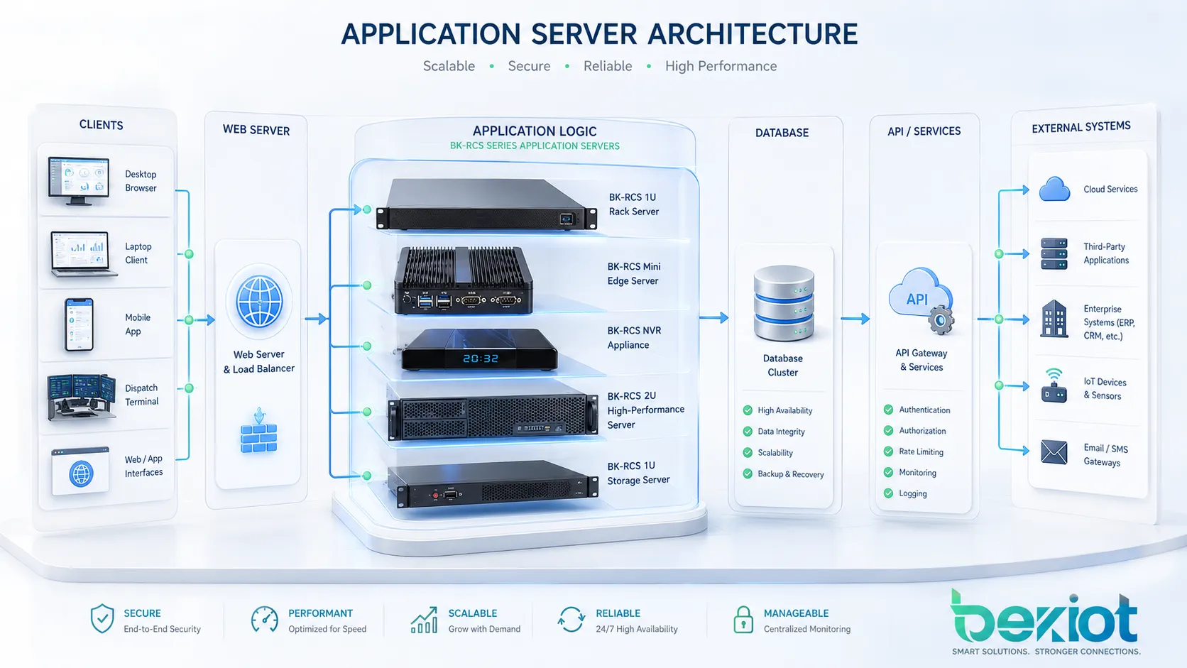 What is an application server? Which fields is it applied?