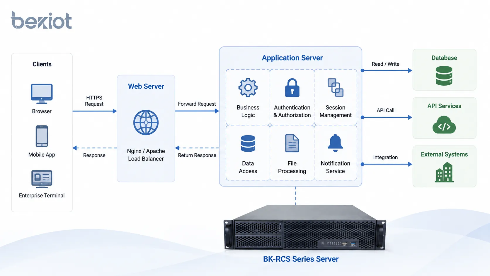 Enterprise application server connecting users APIs databases identity services monitoring systems and communication platforms