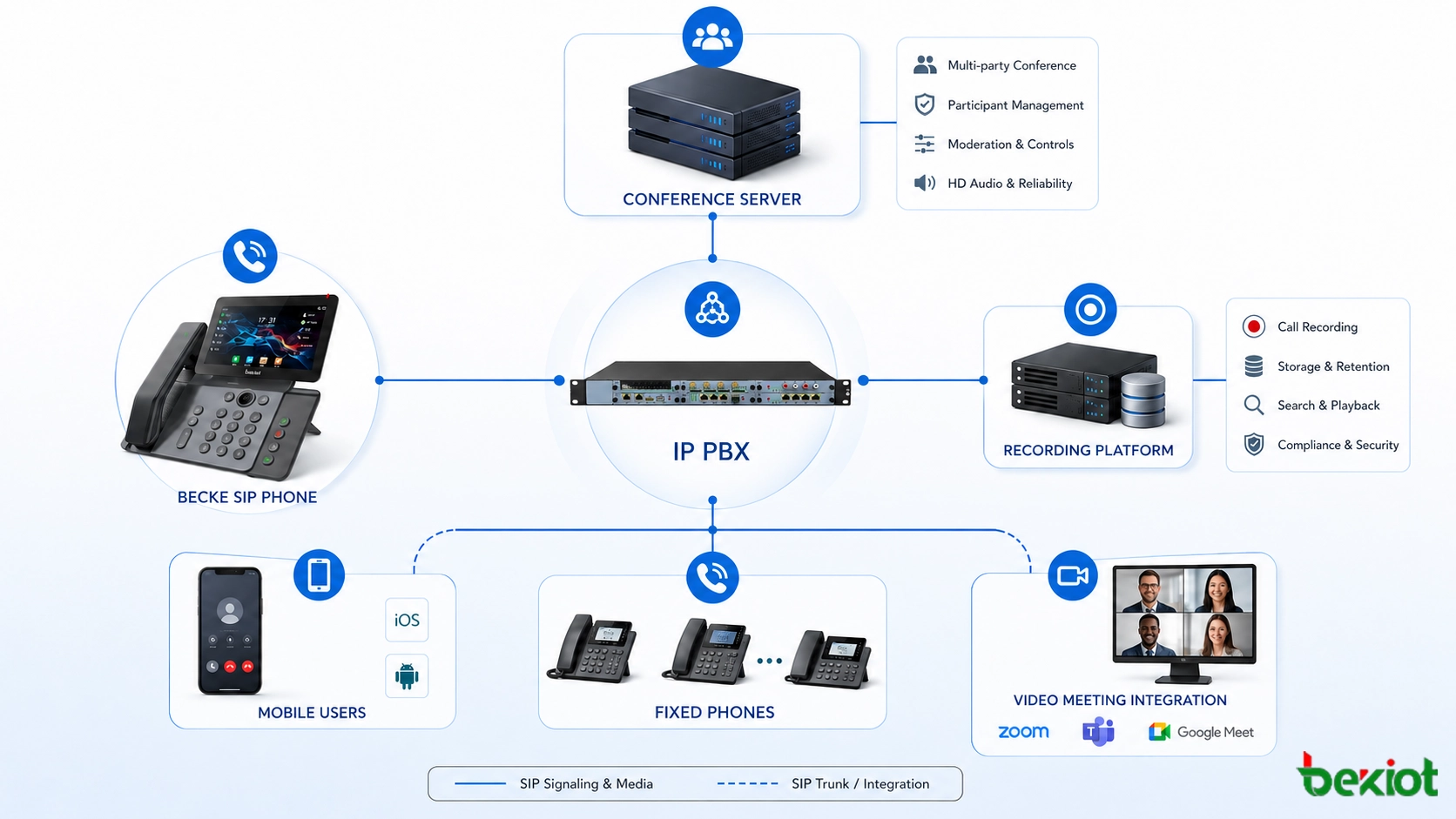 SIP phone conference system architecture with IP PBX conference server recording platform mobile users fixed phones and video meeting integration