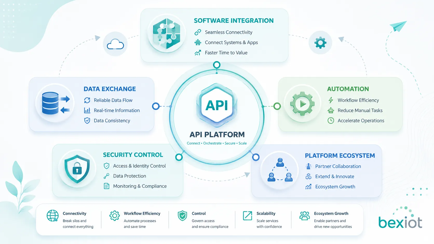 API business value diagram showing software integration data exchange automation security control and platform ecosystem