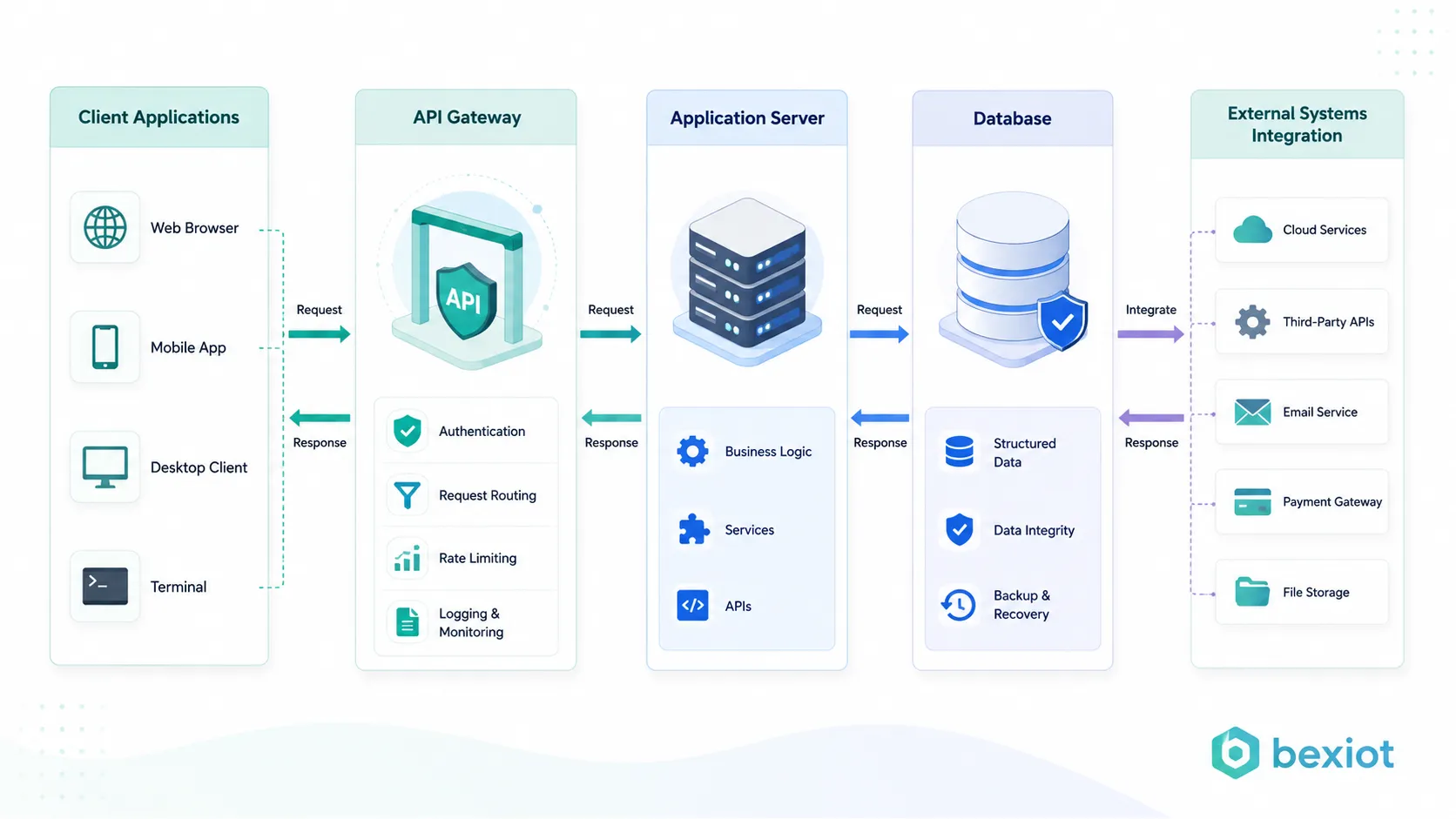 What Is Application Programming Interface (API)? Functions, System Value, and Applications