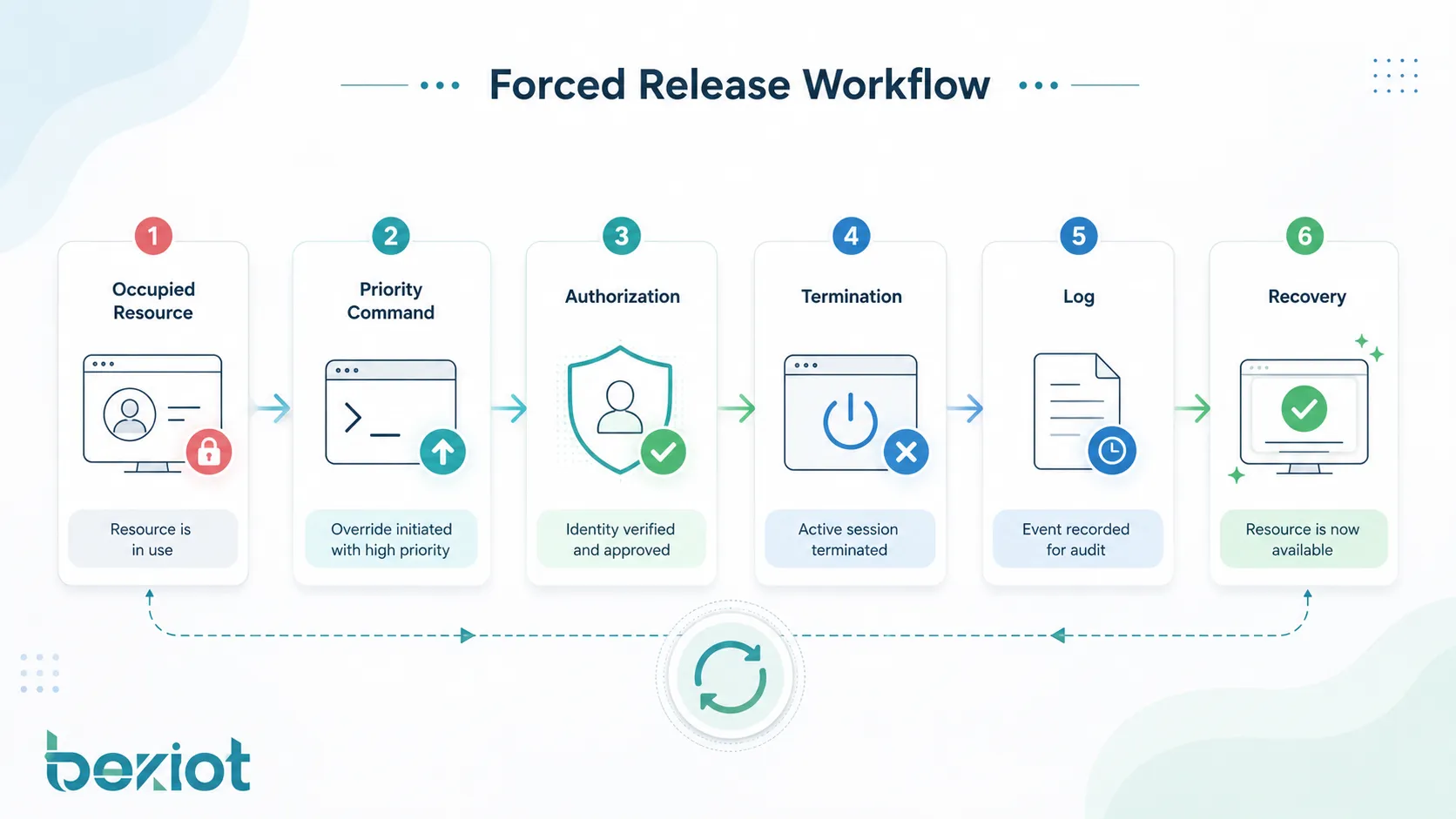 Forced Release – Principles, Functions, System Value and Use Cases