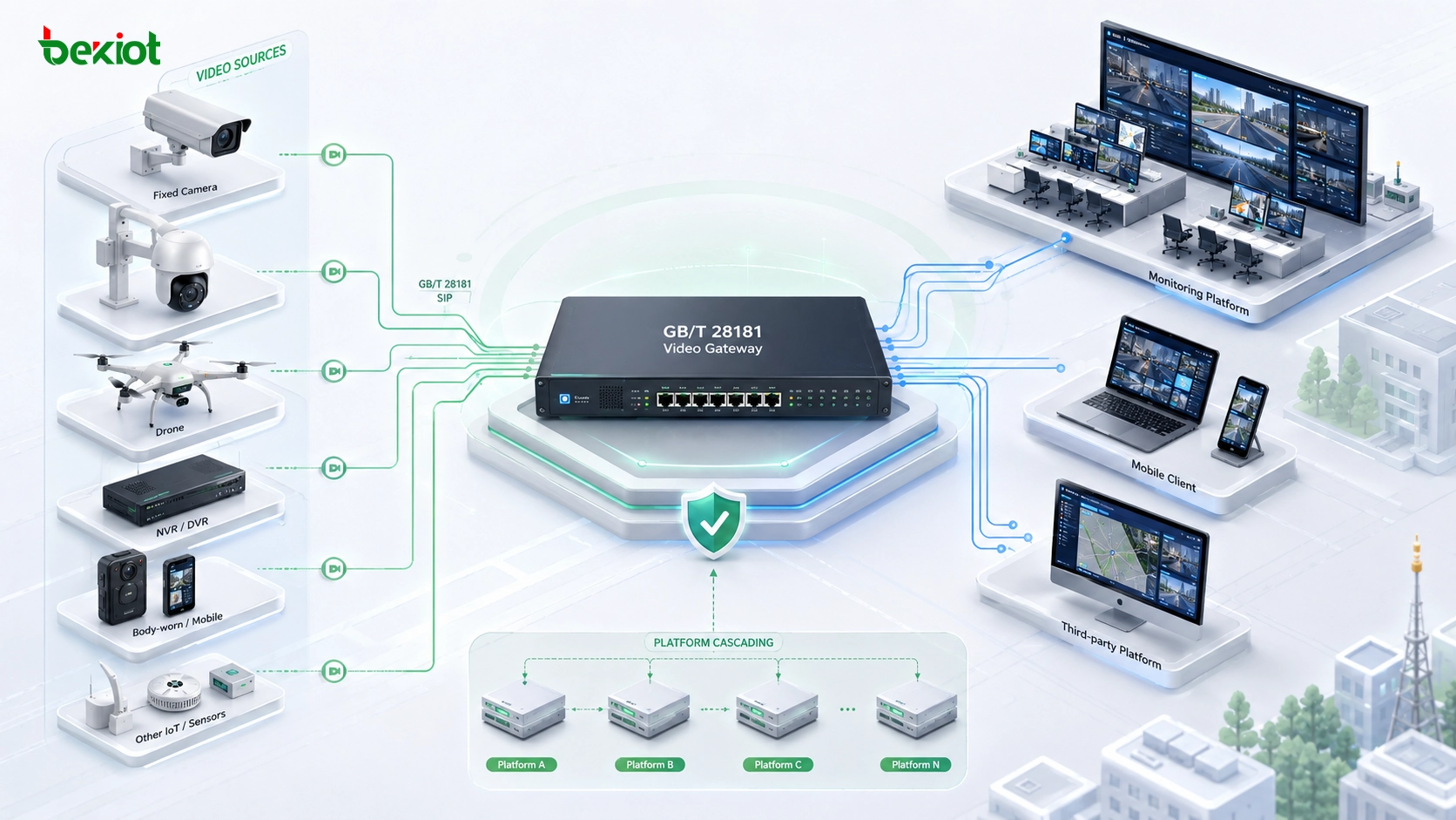 GB/T 28181 video gateway architecture connecting cameras recorders surveillance devices and monitoring platforms