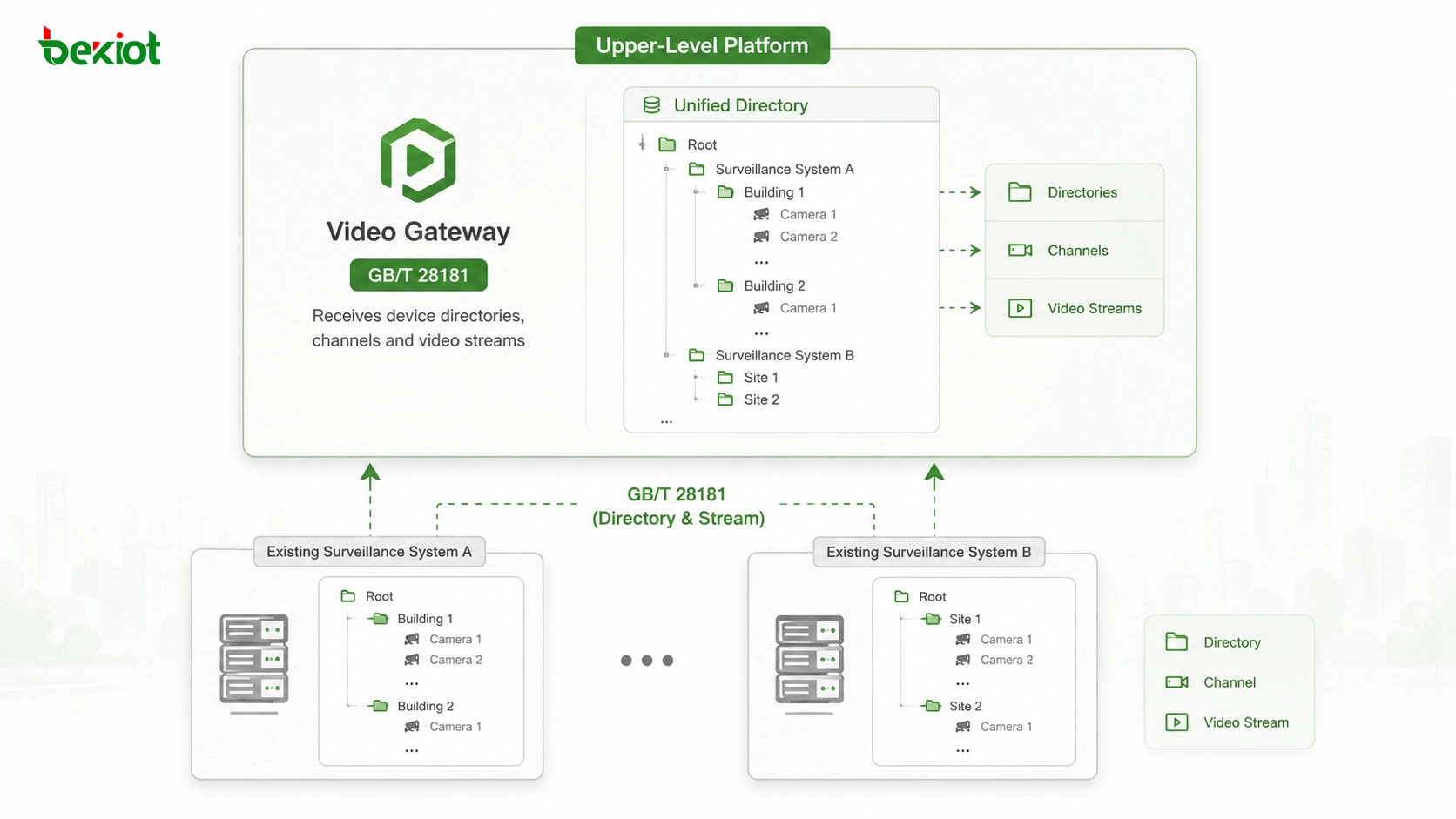 Video gateway acting as an upper-level GB/T 28181 platform to receive device directories from existing surveillance systems