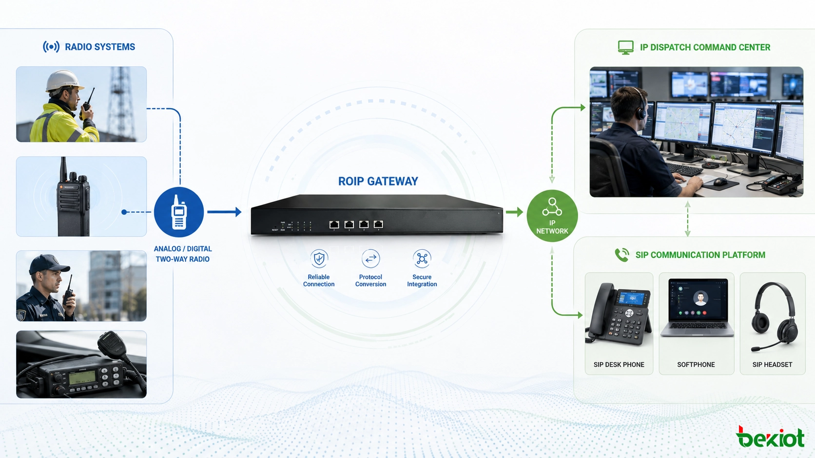 RoIP gateway connecting walkie-talkie radio systems with IP dispatch command center and SIP communication platform