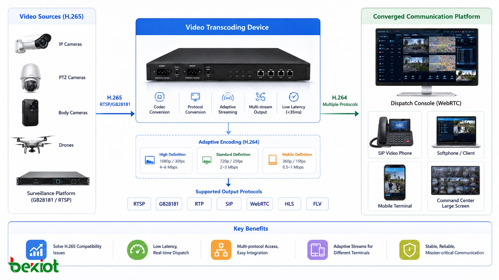 H265 to H264 video transcoding workflow for cameras mobile video sources dispatch console and communication terminals
