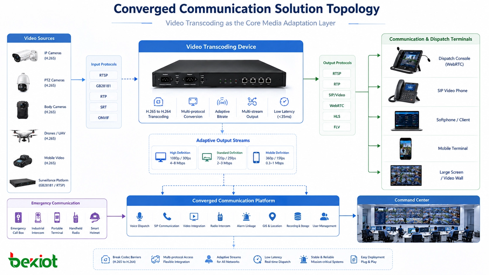 Converged communication solution topology with video transcoding device surveillance platform SIP dispatch emergency terminals and command center
