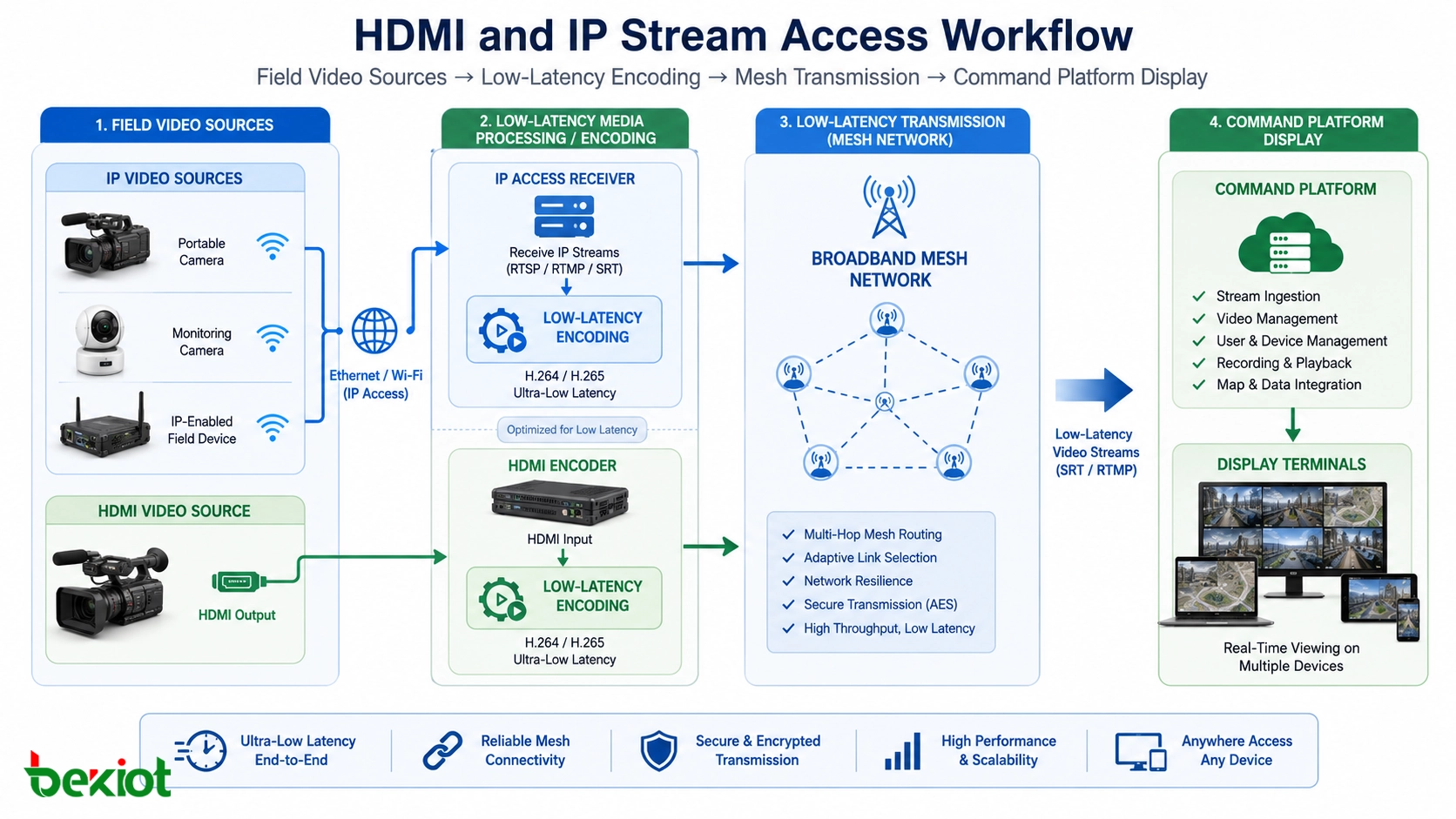 HDMI and IP stream access workflow for field video sources low latency encoding mesh transmission and command platform display