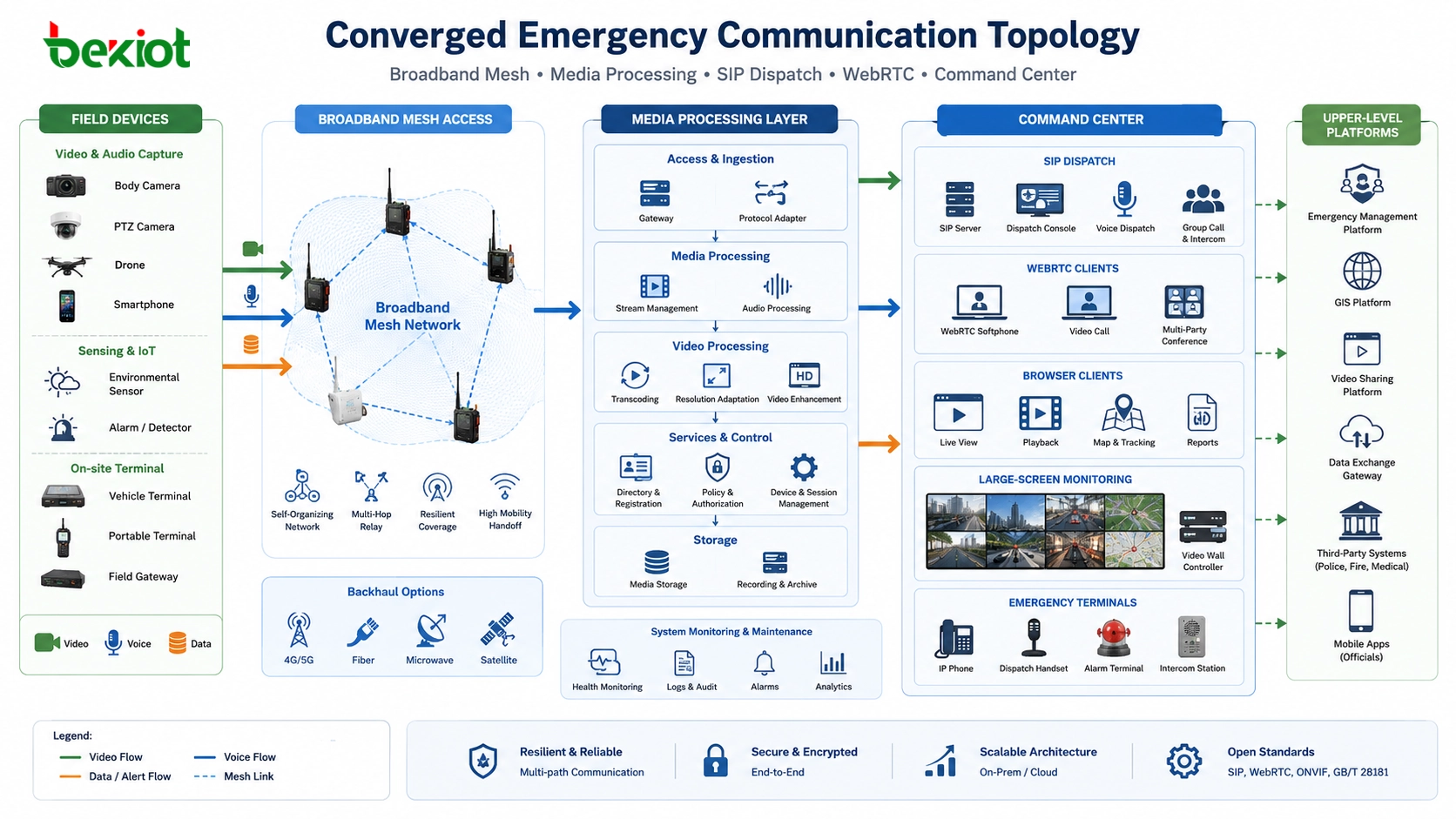 Converged emergency communication topology with broadband mesh terminals video processing SIP dispatch WebRTC emergency terminals and command center