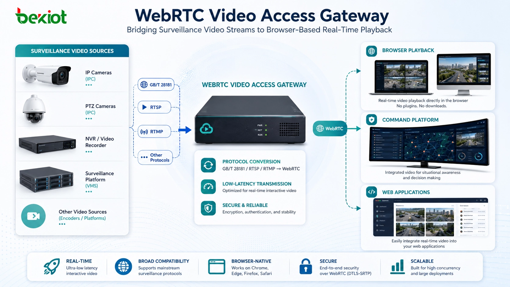 How WebRTC Video Access Gateways Simplify Real-Time Video Integration