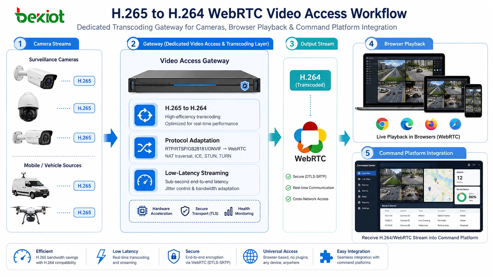 H265 to H264 WebRTC video access workflow for cameras video gateway browser playback and command platform integration
