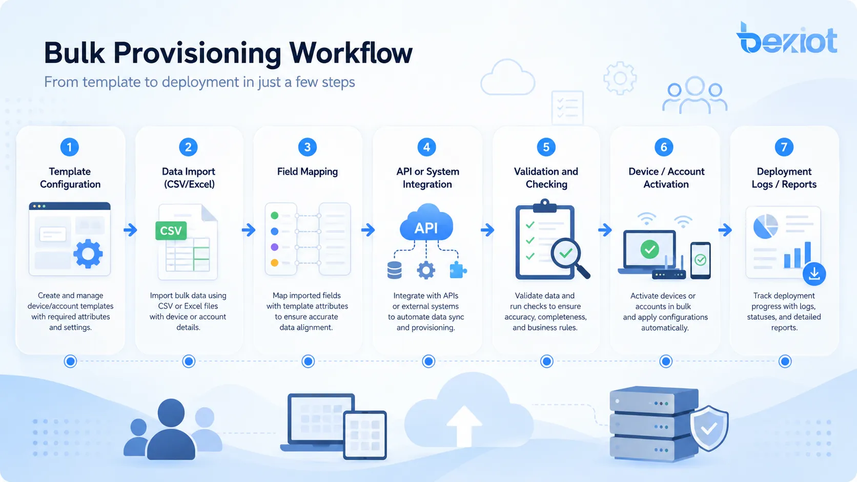 How to correctly understand Bulk Provisioning?