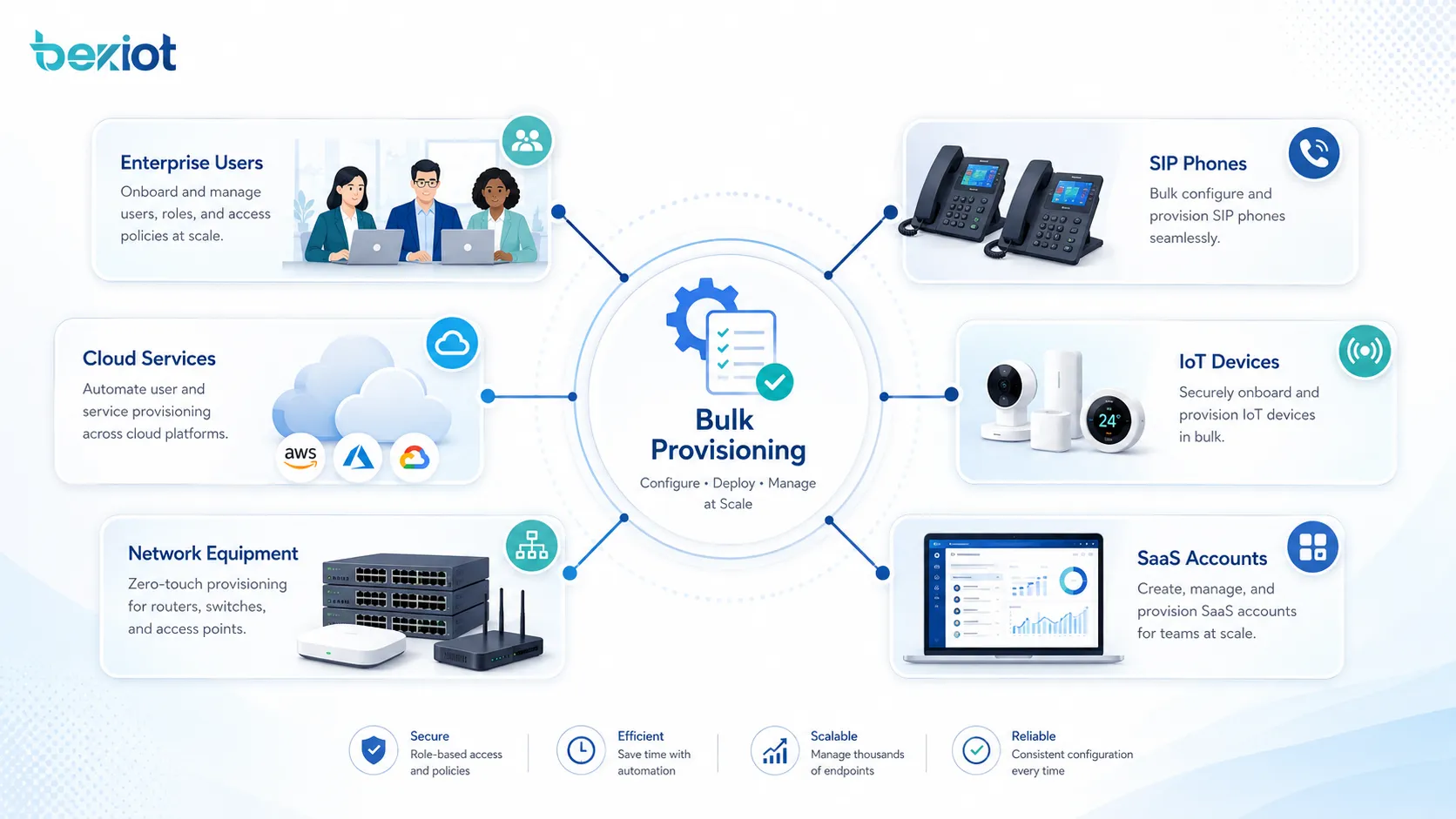 Bulk provisioning applications for enterprise users SIP phones cloud services IoT devices network equipment and SaaS accounts