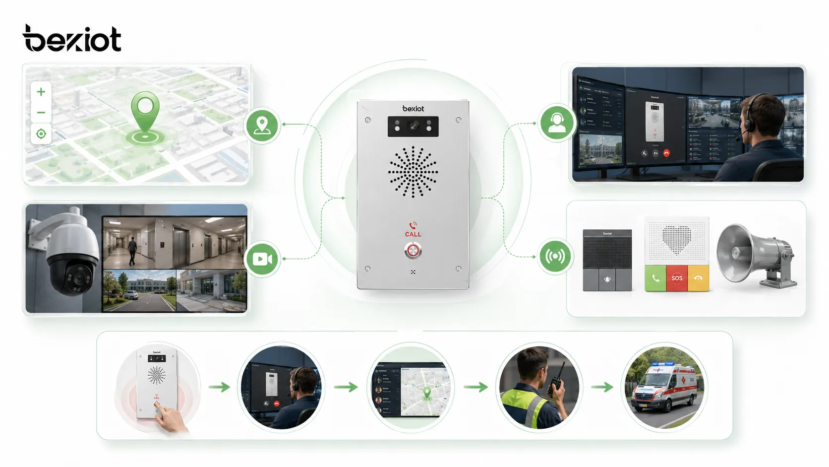 Alarm button selection diagram showing SOS terminal location display voice call video linkage broadcast notification and response workflow
