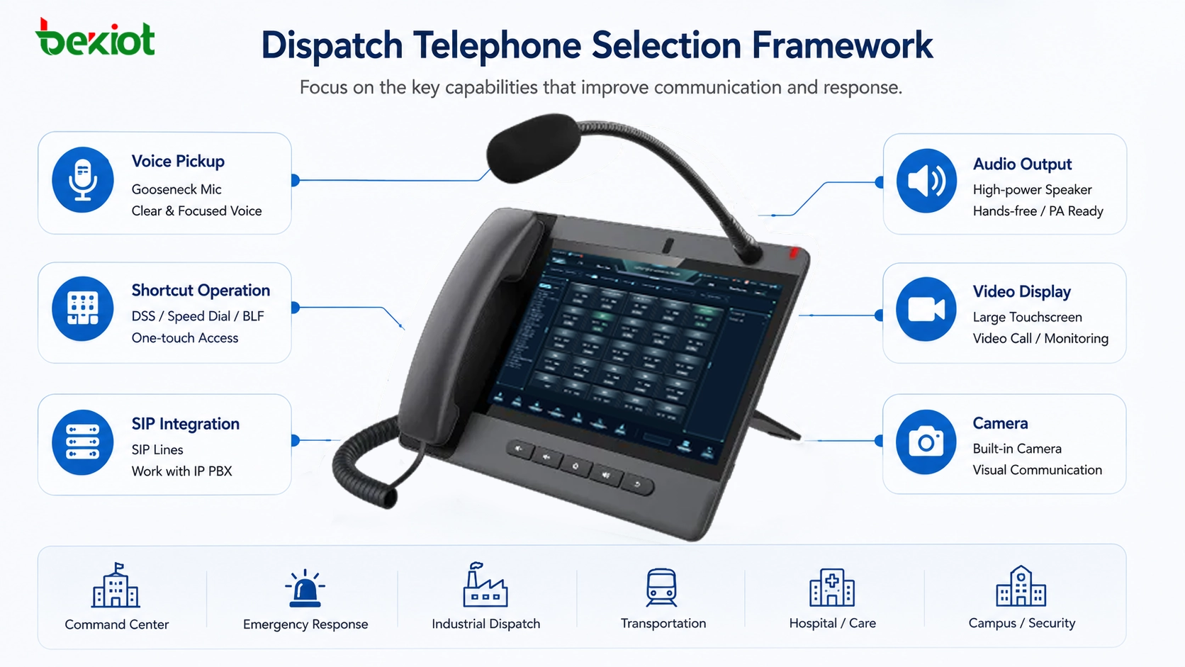 Dispatch telephone selection framework for control rooms with gooseneck microphone DSS keys SIP platform speaker output video display and camera
