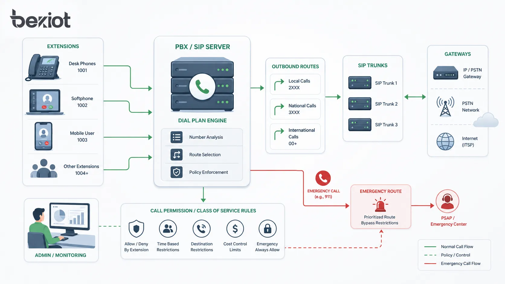 What is the role of the dialing plan in dedicated telephone switches and SIP systems?
