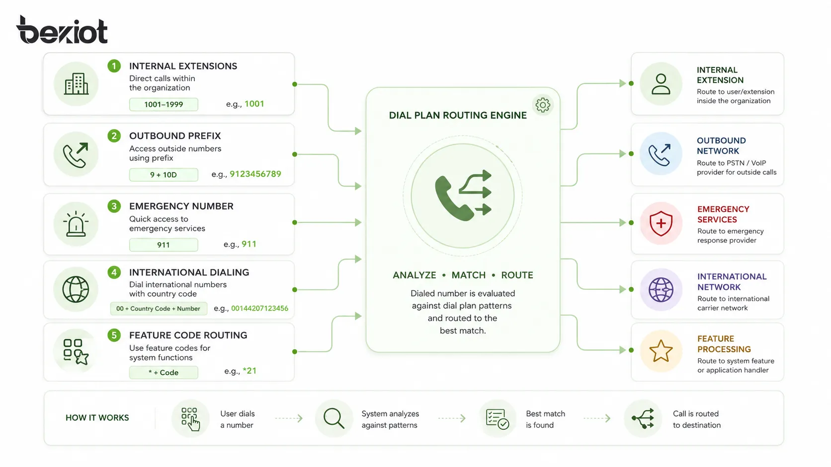 Dial plan pattern examples showing internal extensions outbound prefix emergency number international dialing and feature code routing