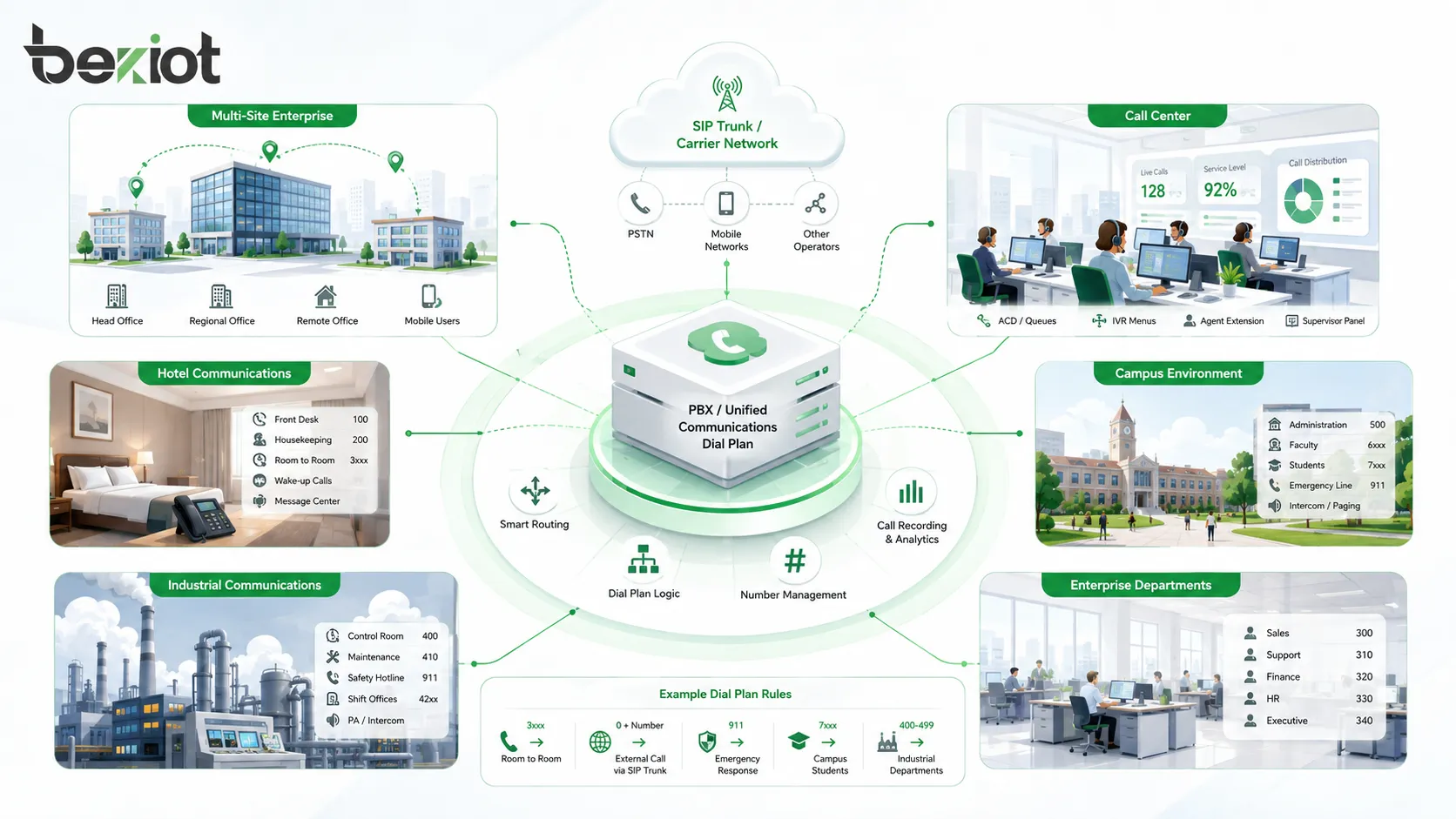Dial plan applications in multi-site PBX call center SIP trunk hotel campus industrial and enterprise communication systems
