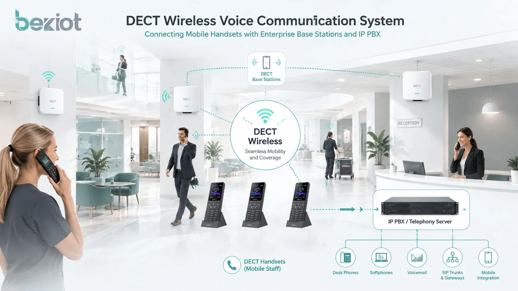 IP-DECT base stations integrated with IP PBX SIP phones paging speakers and enterprise communication platform