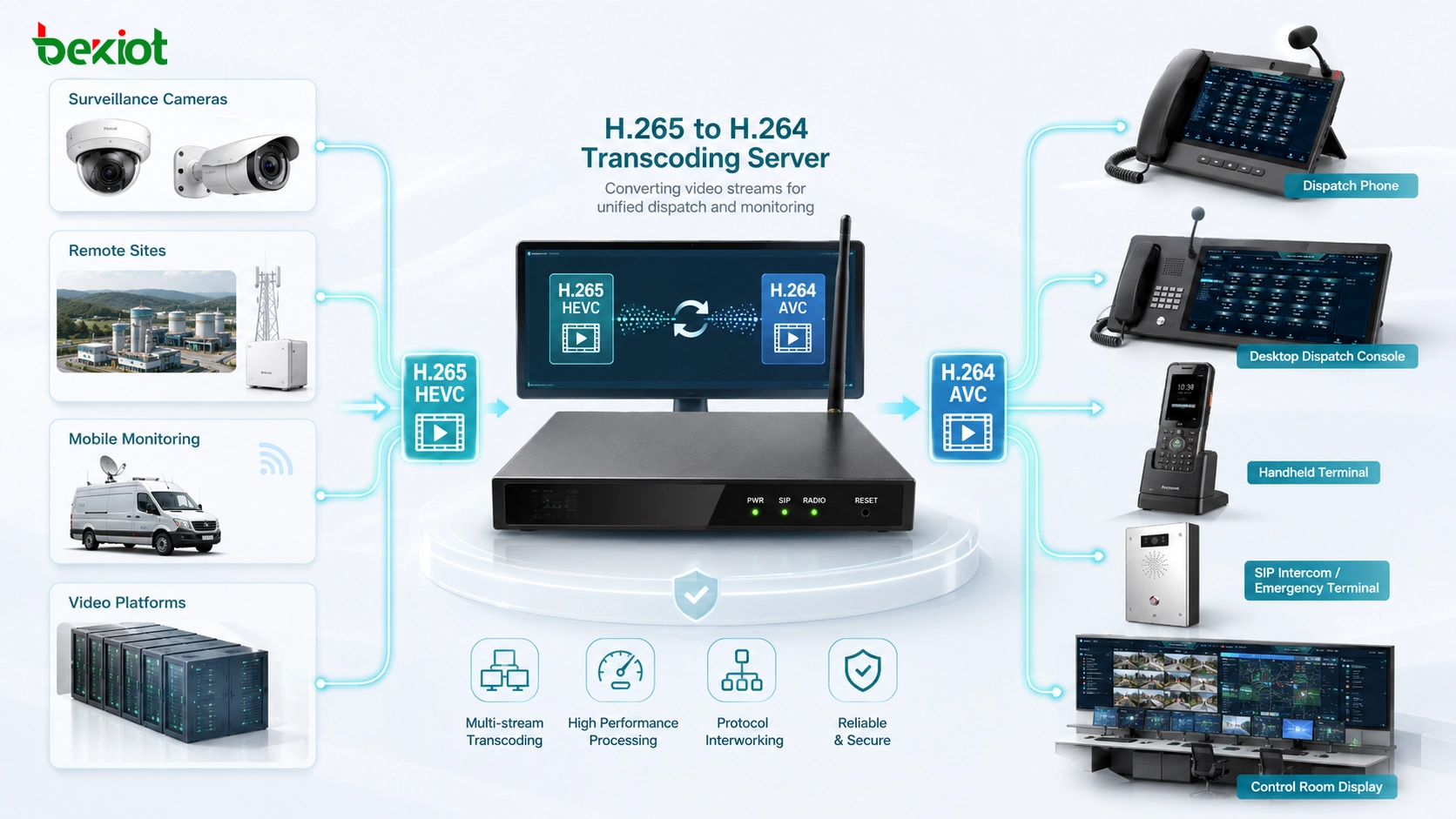 H265 video transcoding server converting surveillance and remote monitoring video streams into H264 for unified dispatch terminals