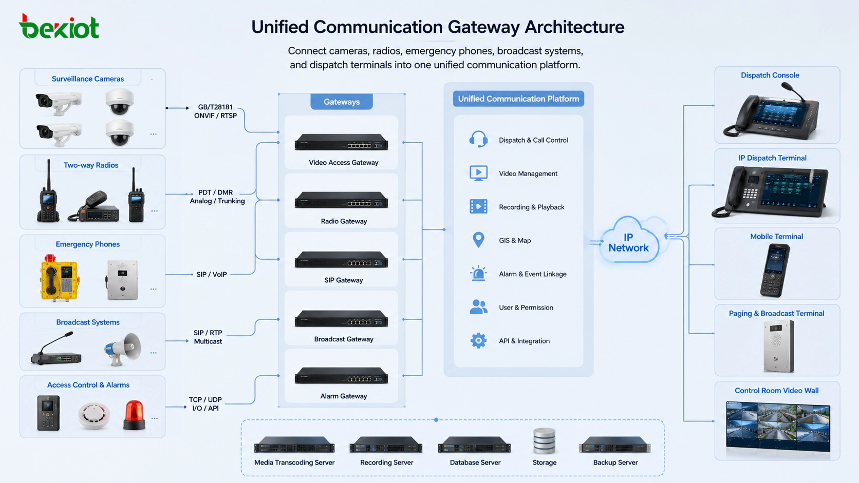 Solving Unified Communication Bottlenecks: Protocol Integration, Video Compatibility, and Gateway-Based Architecture