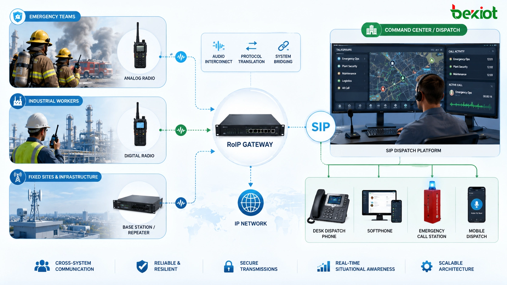 RoIP gateway linking analog radios with IP dispatch platform SIP phones and emergency communication terminals