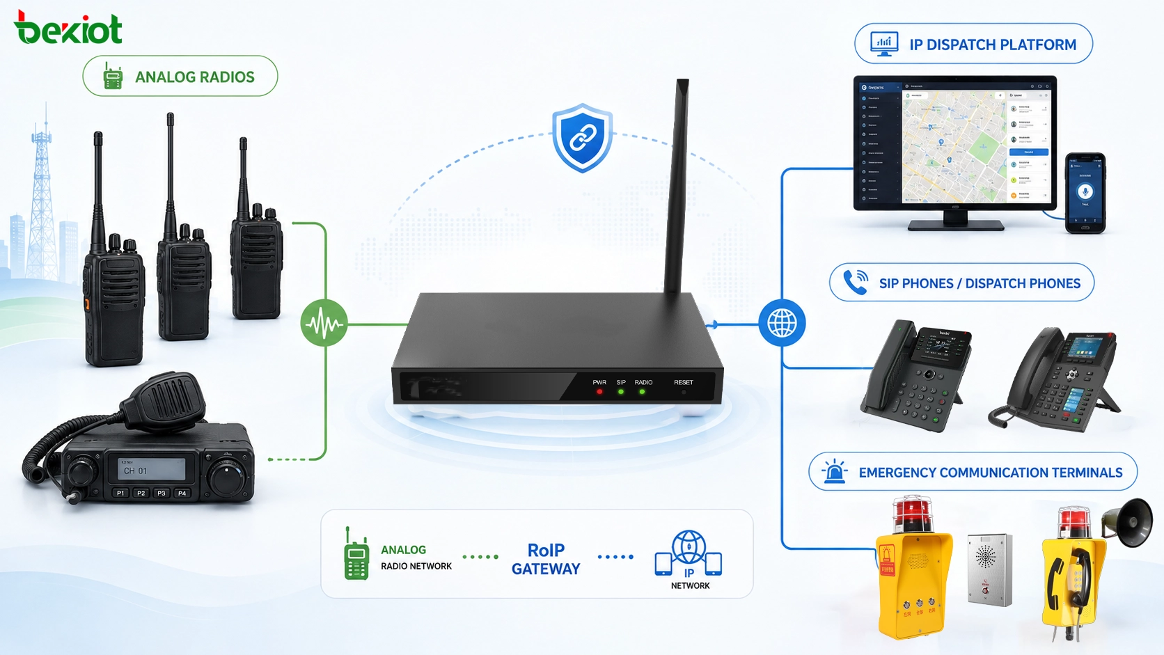 Hybrid radio communication solution for emergency teams industrial sites and command centers using analog radios digital radios RoIP gateway and SIP dispatch