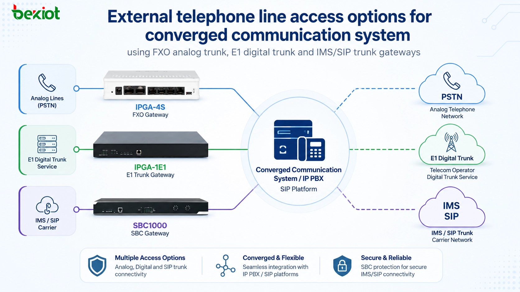 External Telephone Line Access for Converged Communication Systems: FXO, E1, IMS, and Gateway Selection