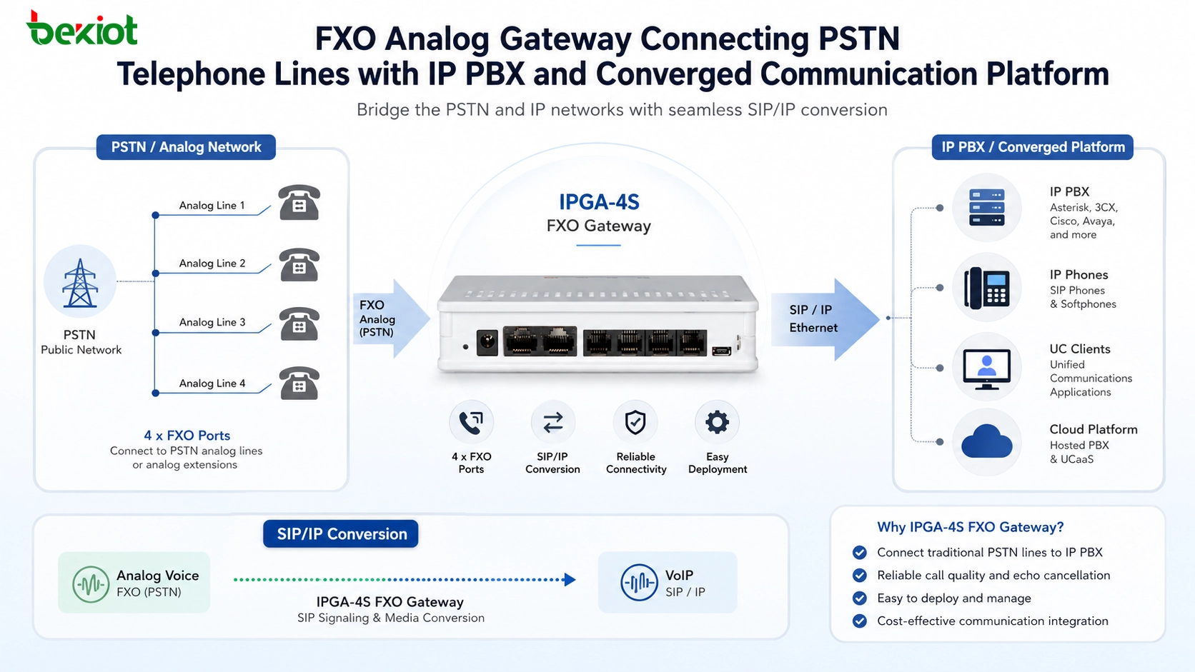FXO analog gateway connecting PSTN telephone lines with IP PBX and converged communication platform