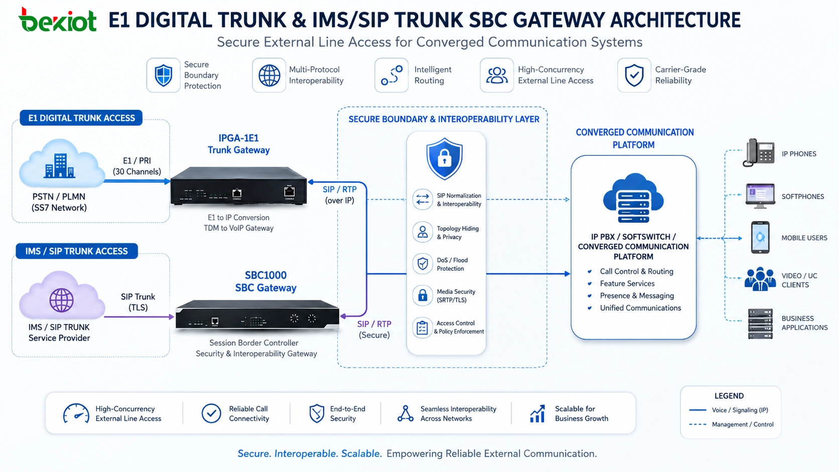 E1 digital trunk IMS SIP trunk and SBC gateway architecture for secure external line access in converged communication systems
