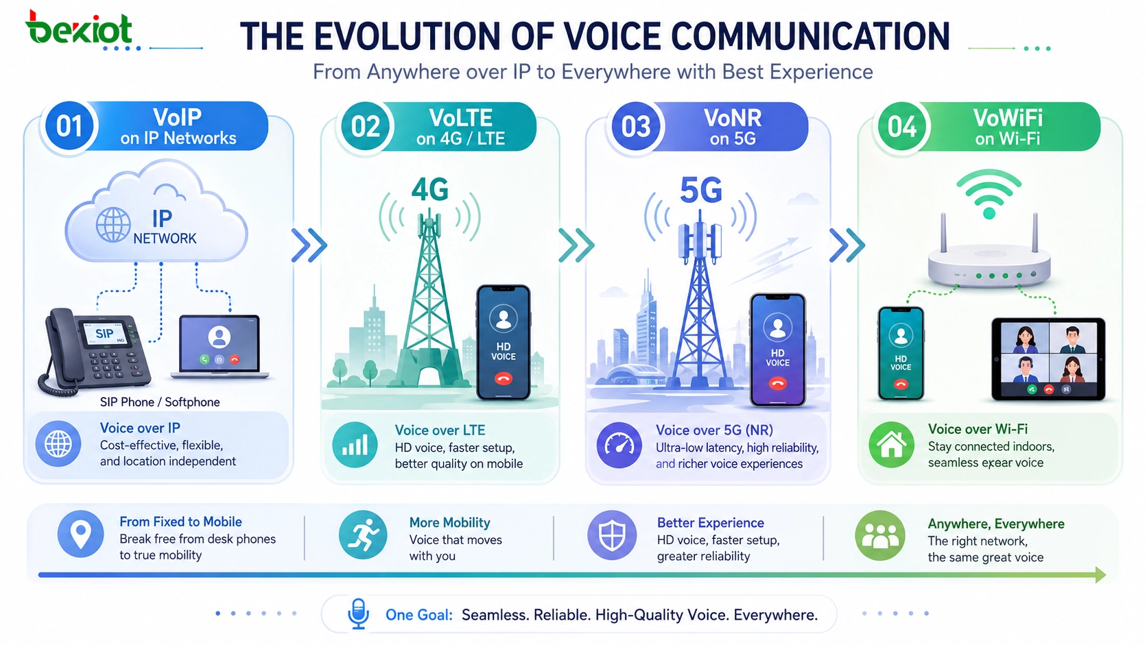 What Are VoIP, VoLTE, VoNR, and VoWiFi? Technical Differences, Network Evolution, and Application Guide