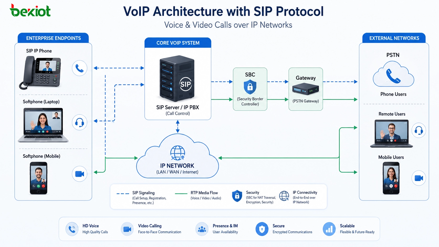VoIP architecture using SIP protocol to carry voice and video calls over IP networks