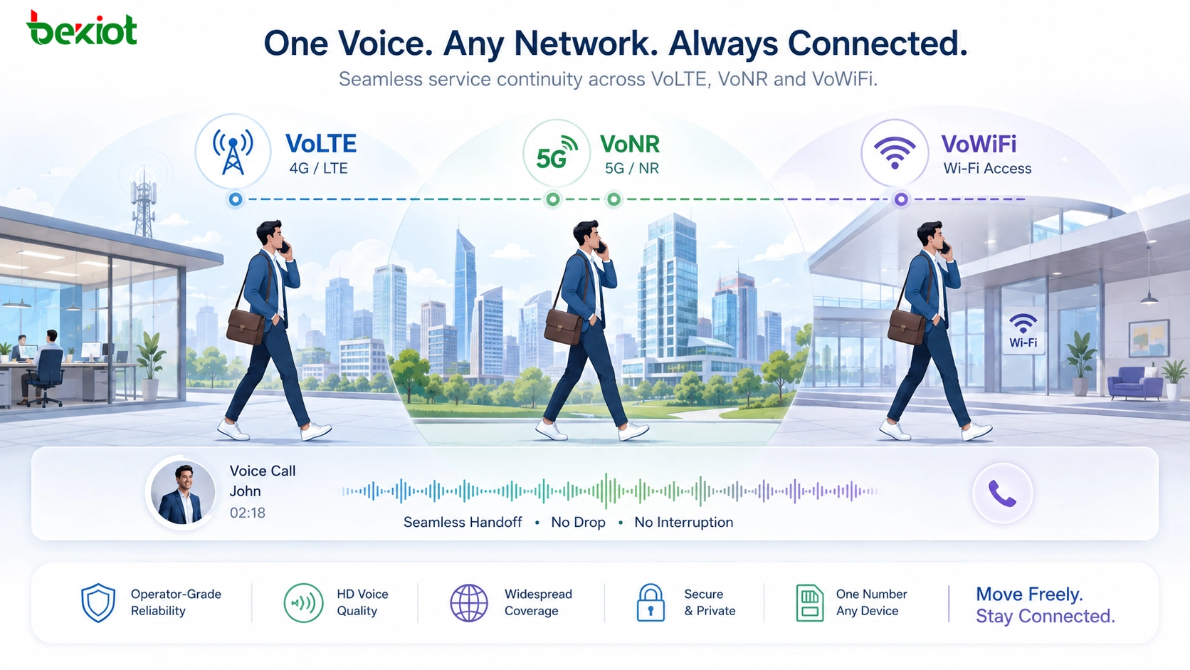 VoLTE VoNR and VoWiFi service continuity across 4G 5G and Wi-Fi networks for mobile voice communication
