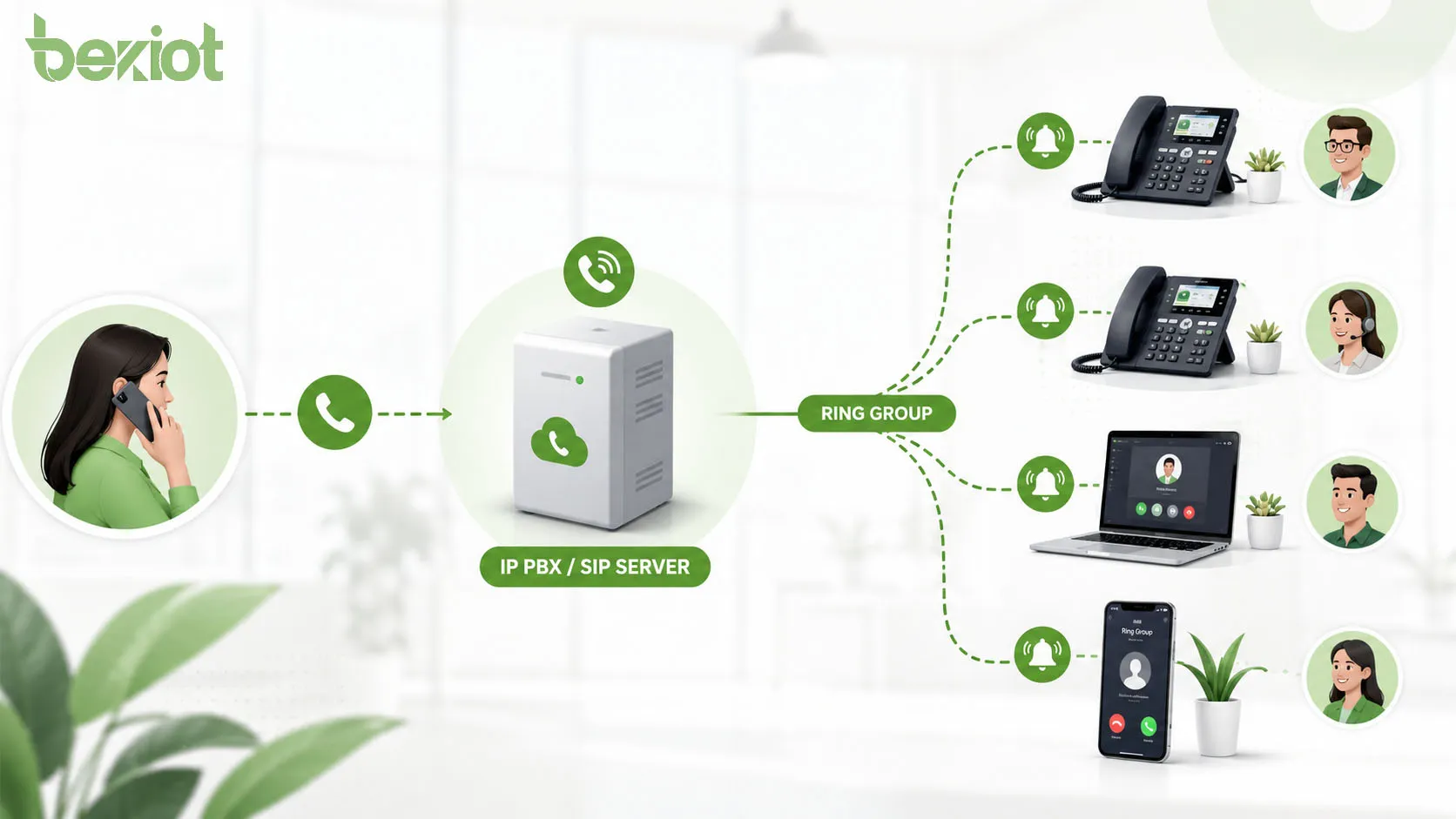 How to correctly understand the ring group and its characteristics, Network architecture?