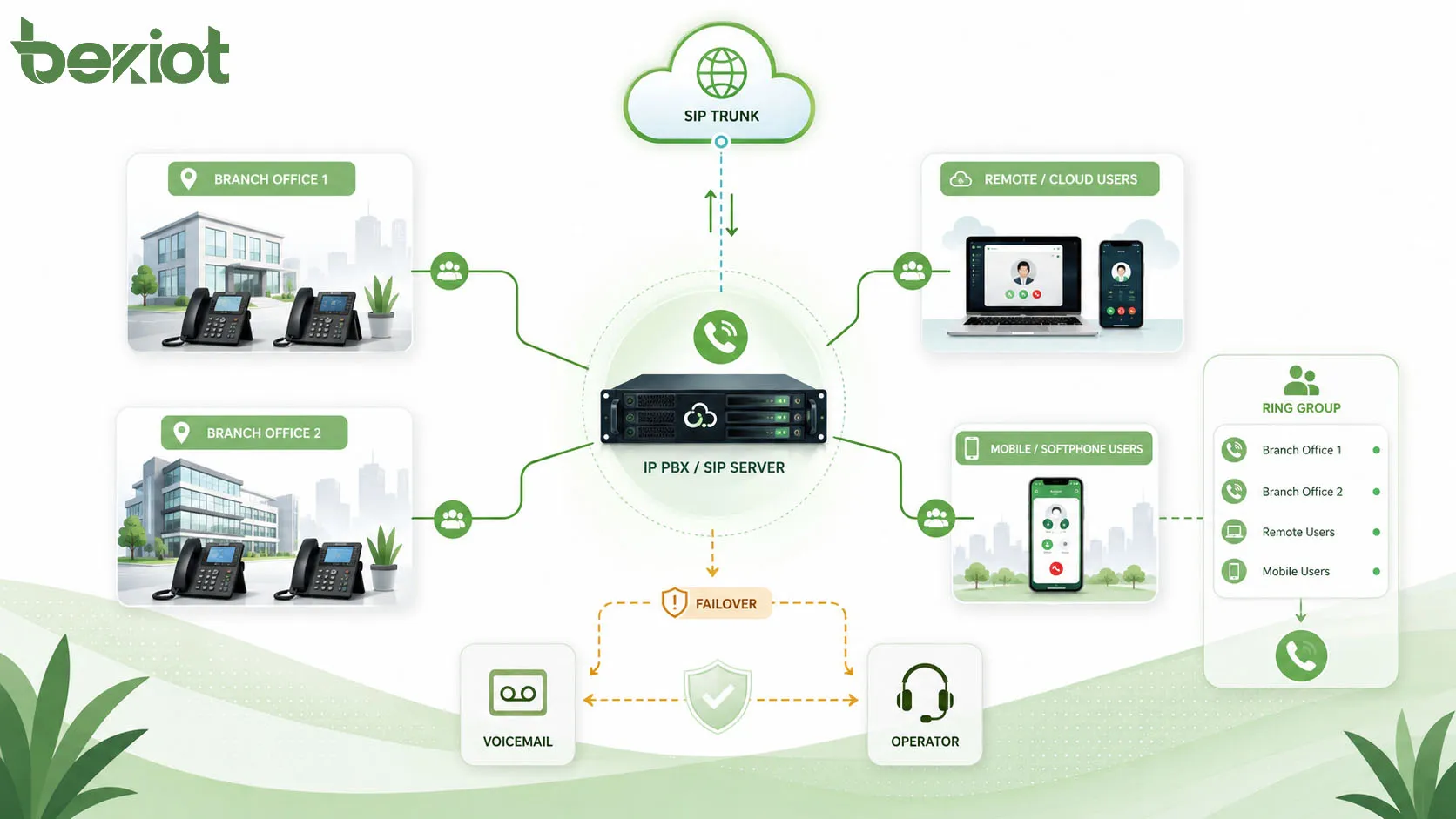 Ring group network architecture showing IP PBX SIP trunk branch offices cloud users desk phones softphones and call failover routing