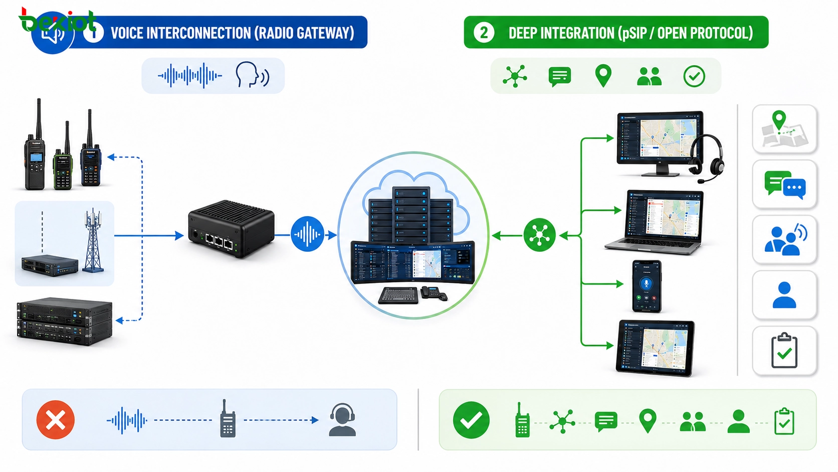 Radio gateway and pSIP protocol integration options for connecting trunked radio systems with SIP dispatch platform