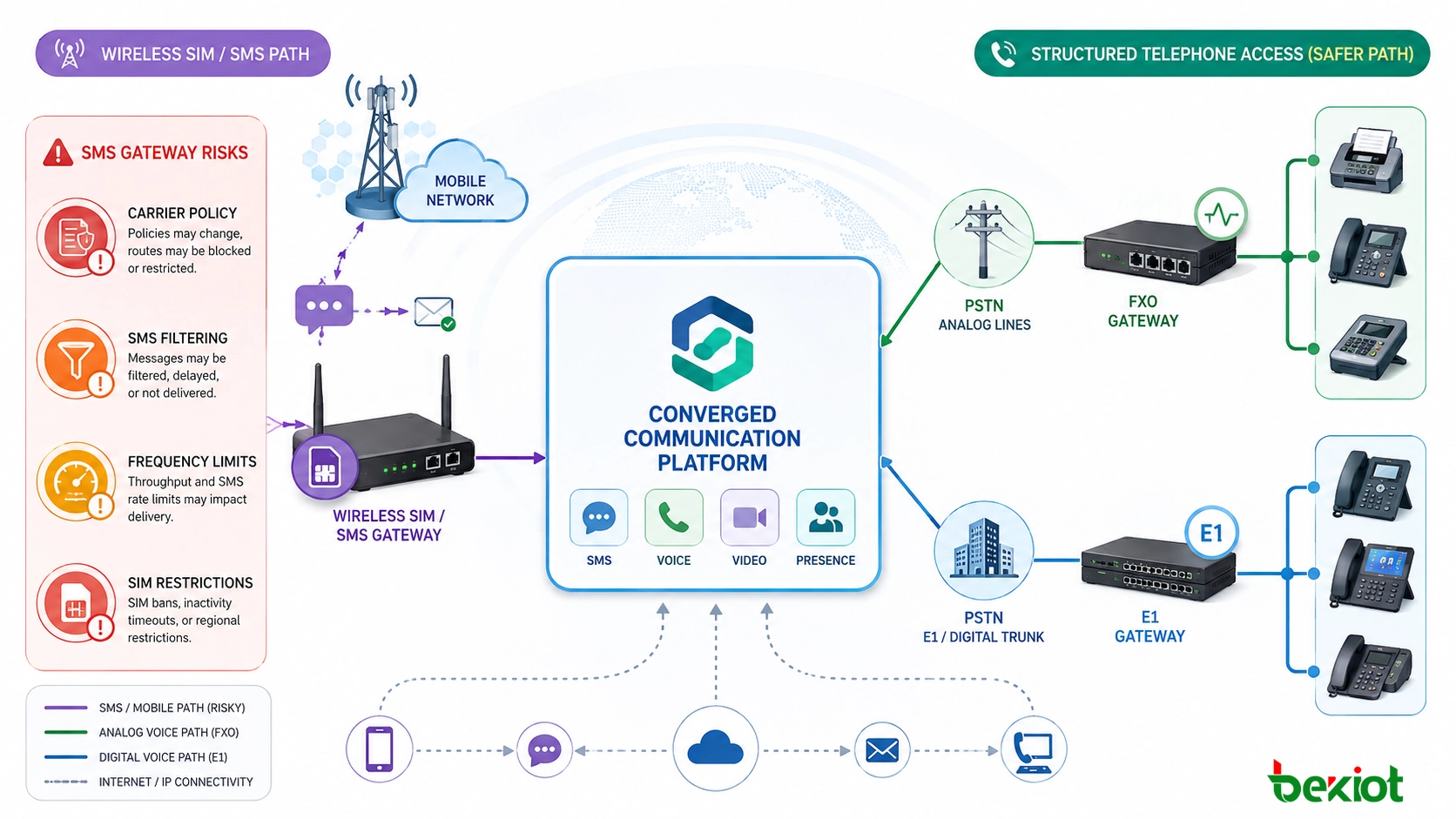SMS gateway wireless SIM gateway and FXO E1 telephone access planning for converged communication projects